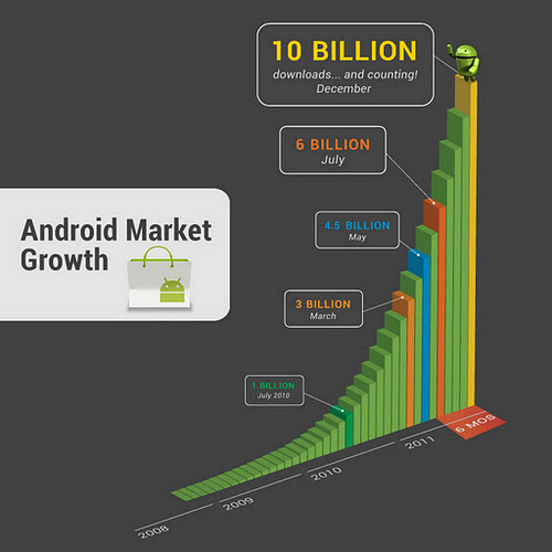 android-market-10-billion